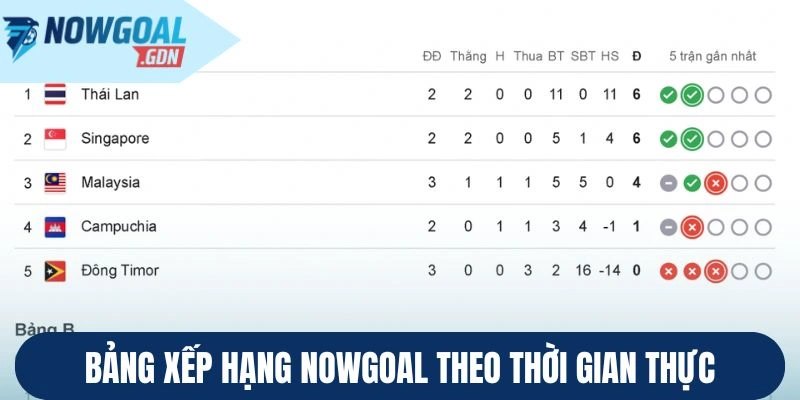 Bảng xếp hạng Nowgoal được cập nhật theo thời gian thực